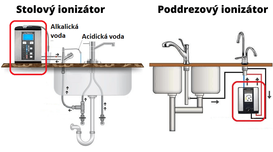 Ionizátory vody inštalácia