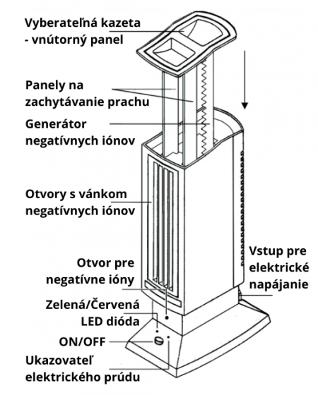 Ionizátor vzduchu funkcia