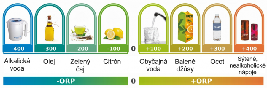 ORP Alkalickej vody a iných nápojov