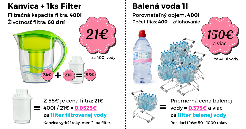 Filtračná alkalická kanvica bonusy